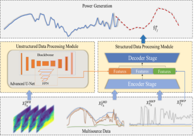 深度學(xué)習(xí)與多源異構(gòu)數(shù)據(jù)融合 網(wǎng)絡(luò)技術(shù)研究新進(jìn)展